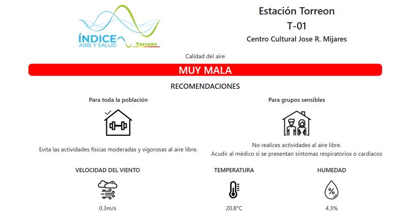 Calidad del aire en Torreón sábado 8 de febrero 2025 tabla.png